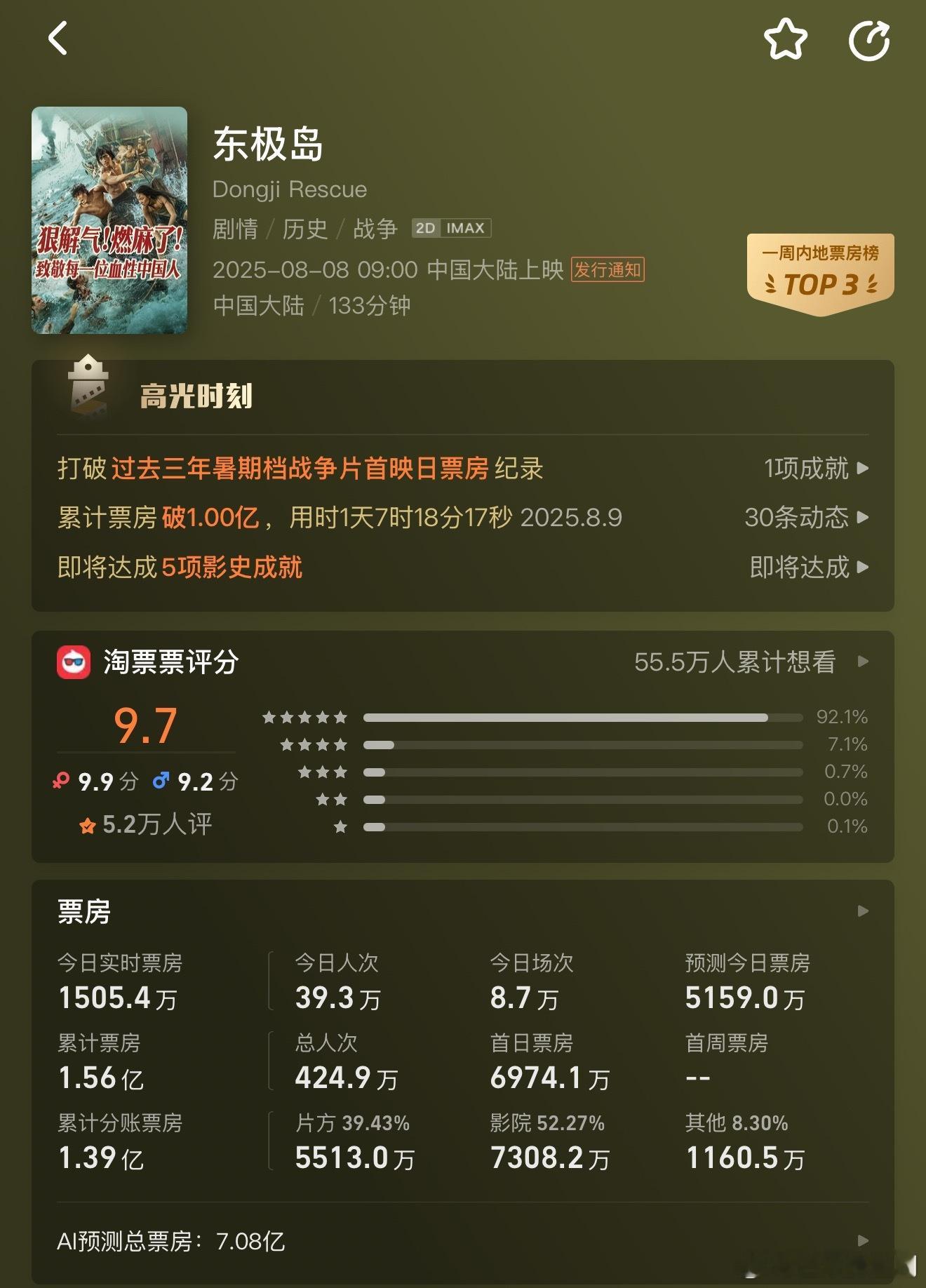 《东极岛》从开拍朱一龙、吴磊两家就在交流，现在《东极岛》预测票房从11亿降到7亿