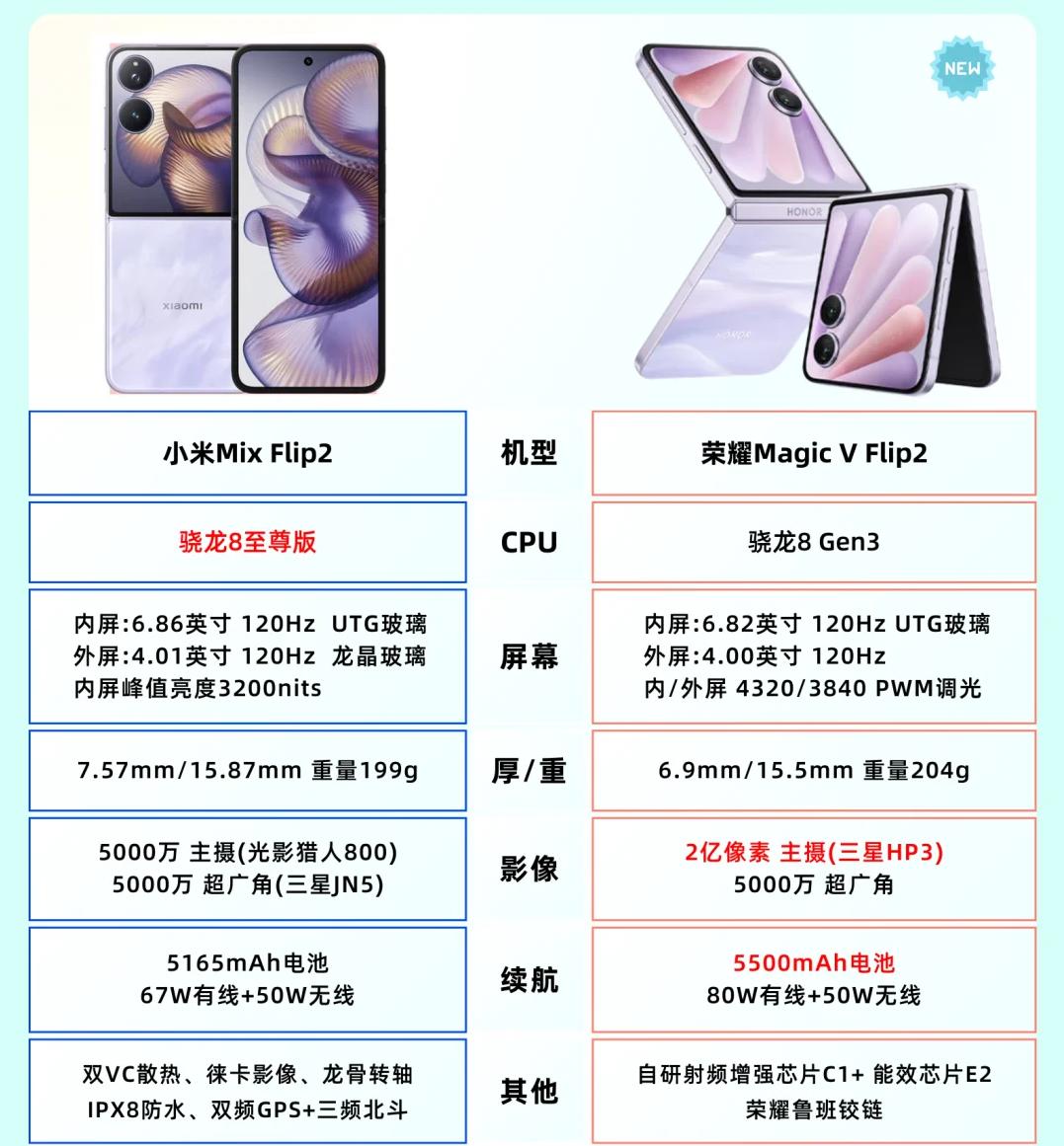 有个朋友问我小米MIX Flip2和荣耀Magic V Flip2怎么选，他现在