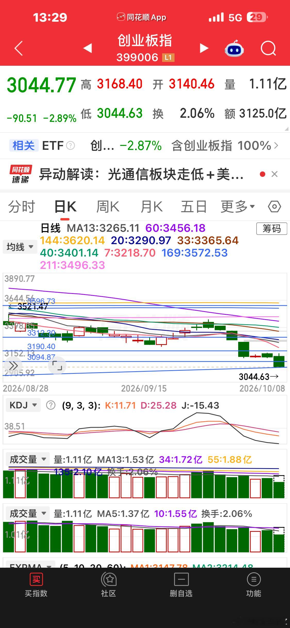 创业板也来到支撑位 ​​​