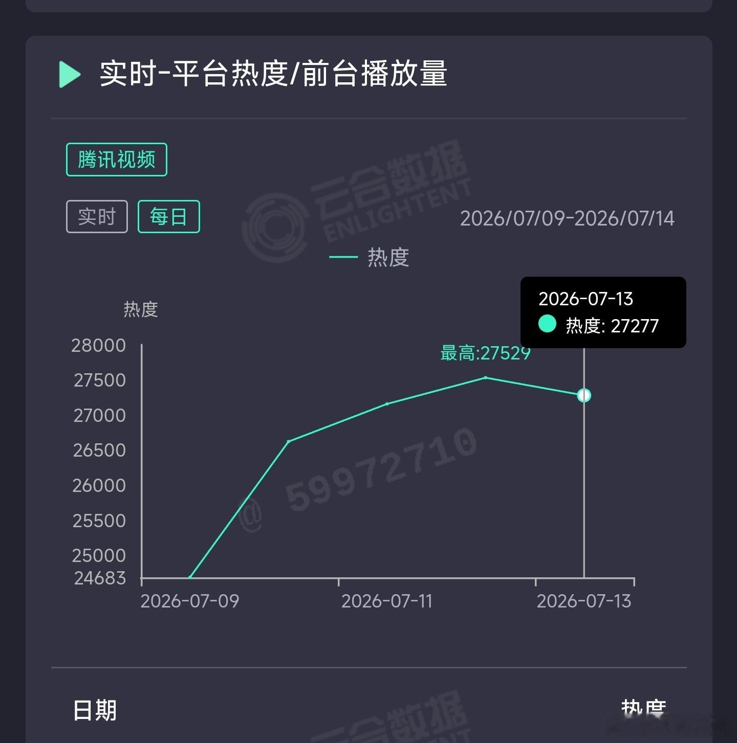 百花杀昨日云合推测2300万上下。 