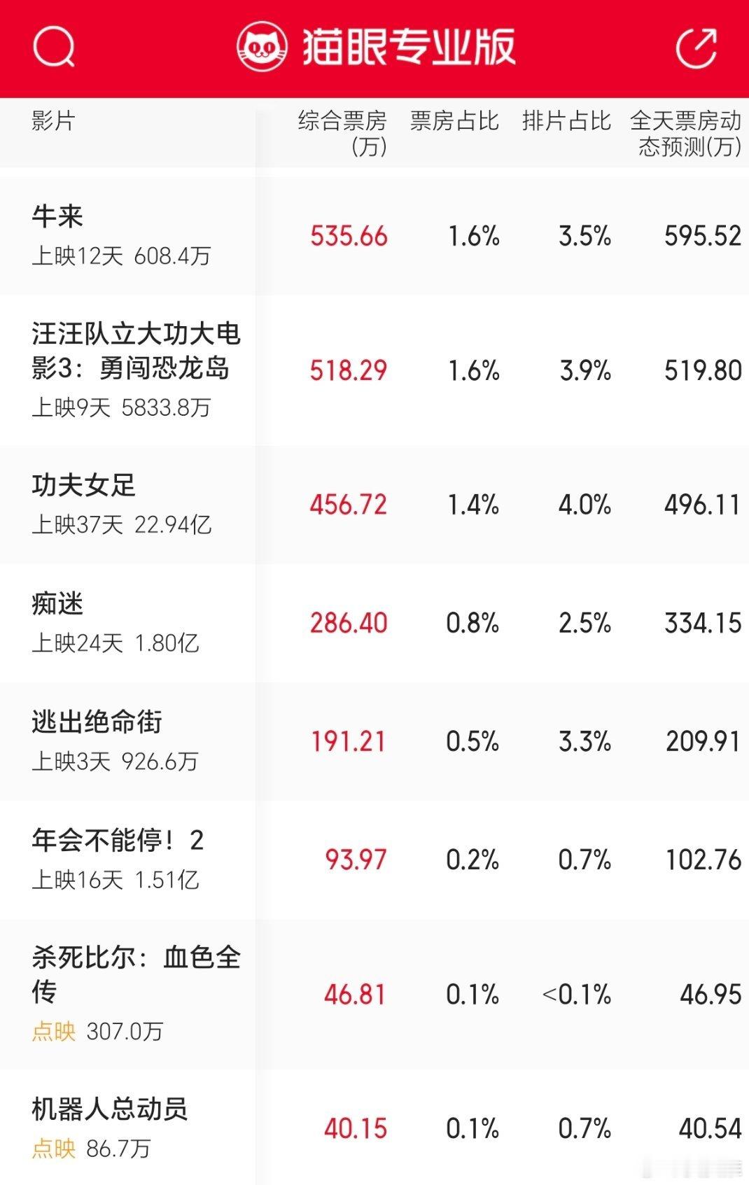 《牛来》的票房还是很能打的，今天的单日票房竟然比《功夫女足》和《年会不能停2》还