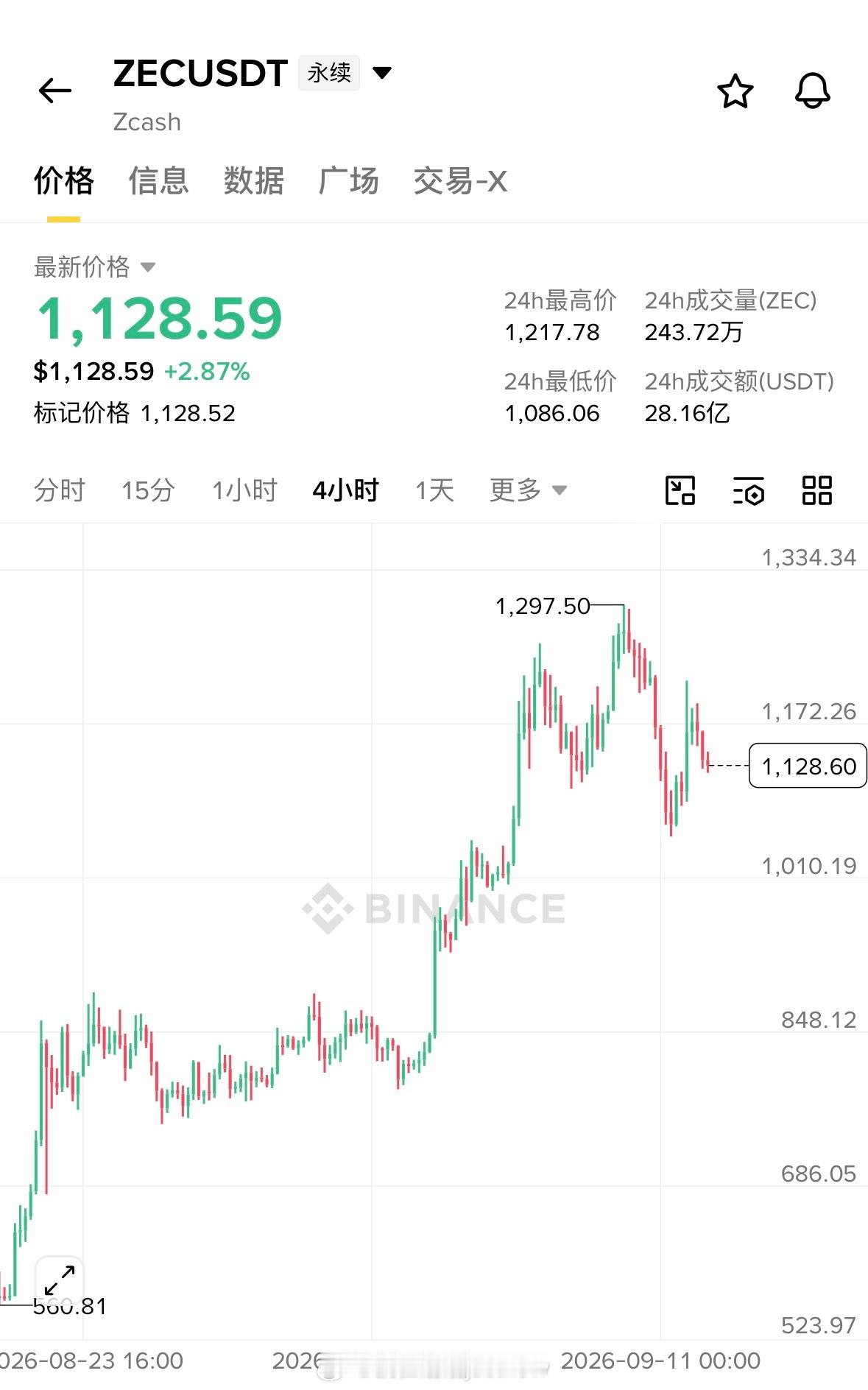 区块链 ZEC进入旁氏末期。该有的叙事和故事都讲的差不多了。从9月16日起所有的