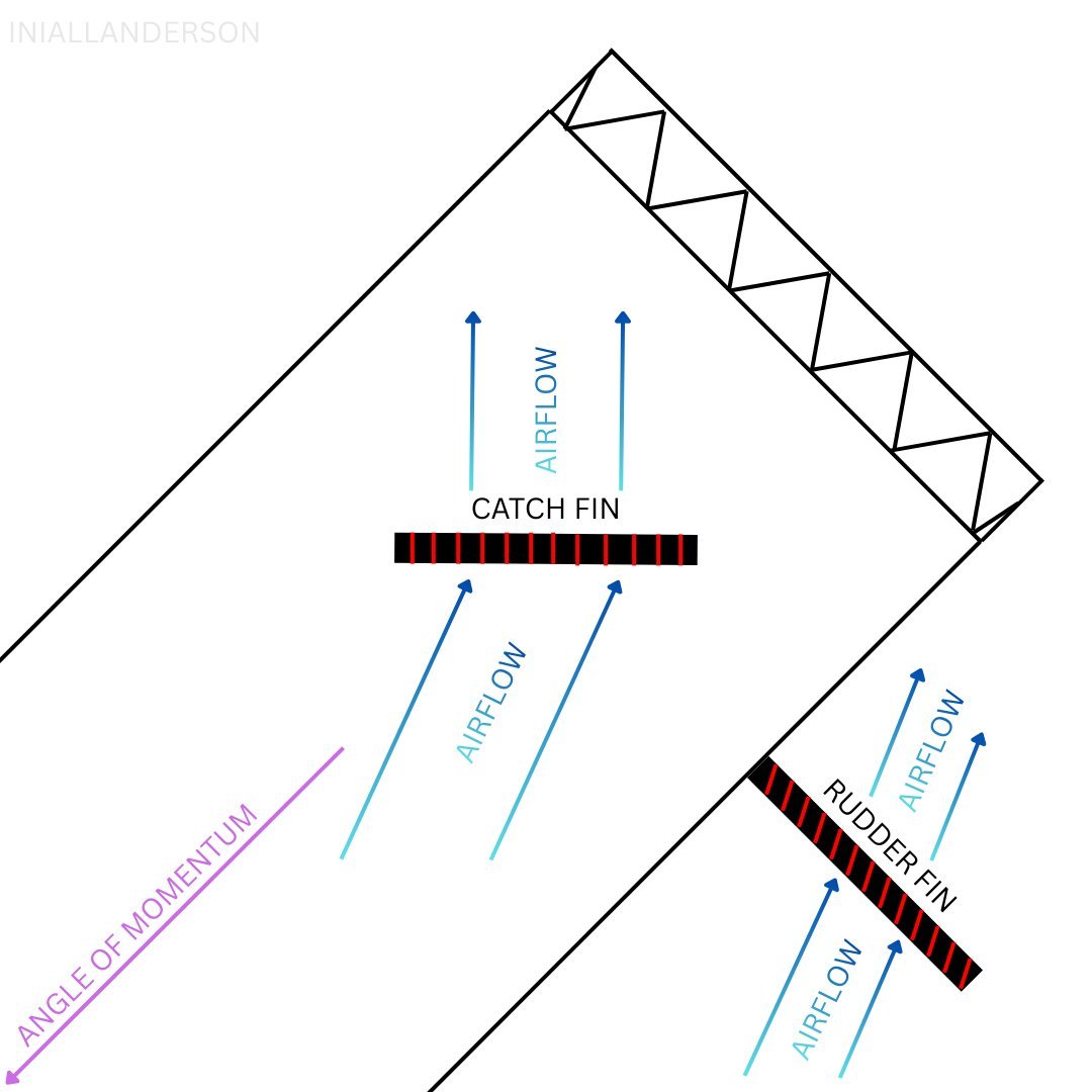 Super Heavy V3将迎风面不对称的栅格舵网格斜置，在发射阶段可以抵消不