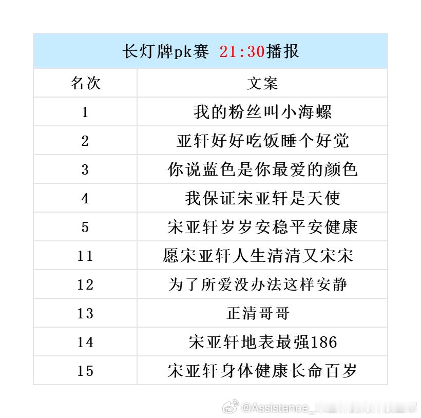 【长灯牌文案PK赛整点播报】截至21:30，入围前五及排名11-15的长灯牌文案