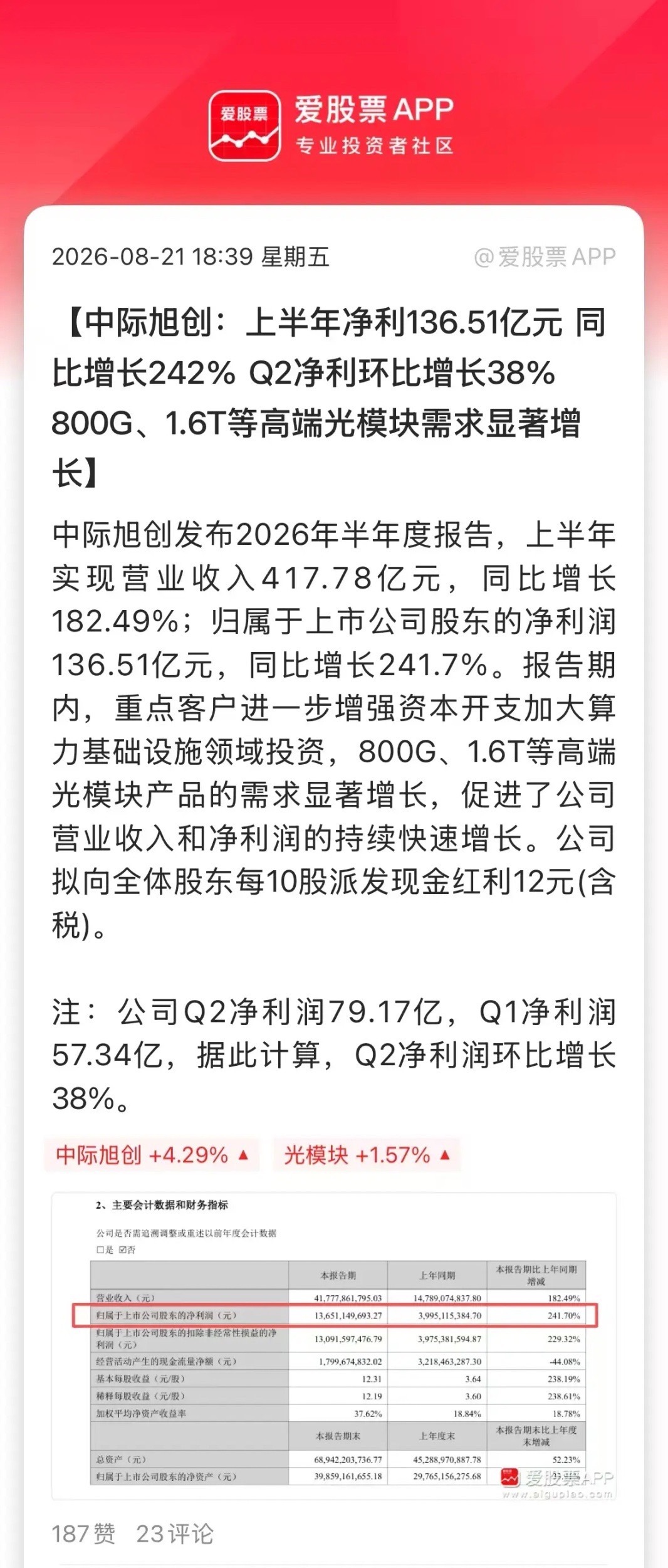 中际旭创业绩光模块龙头中际旭创业绩挺炸裂啊，上半年137亿净利润，其中Q2净利润