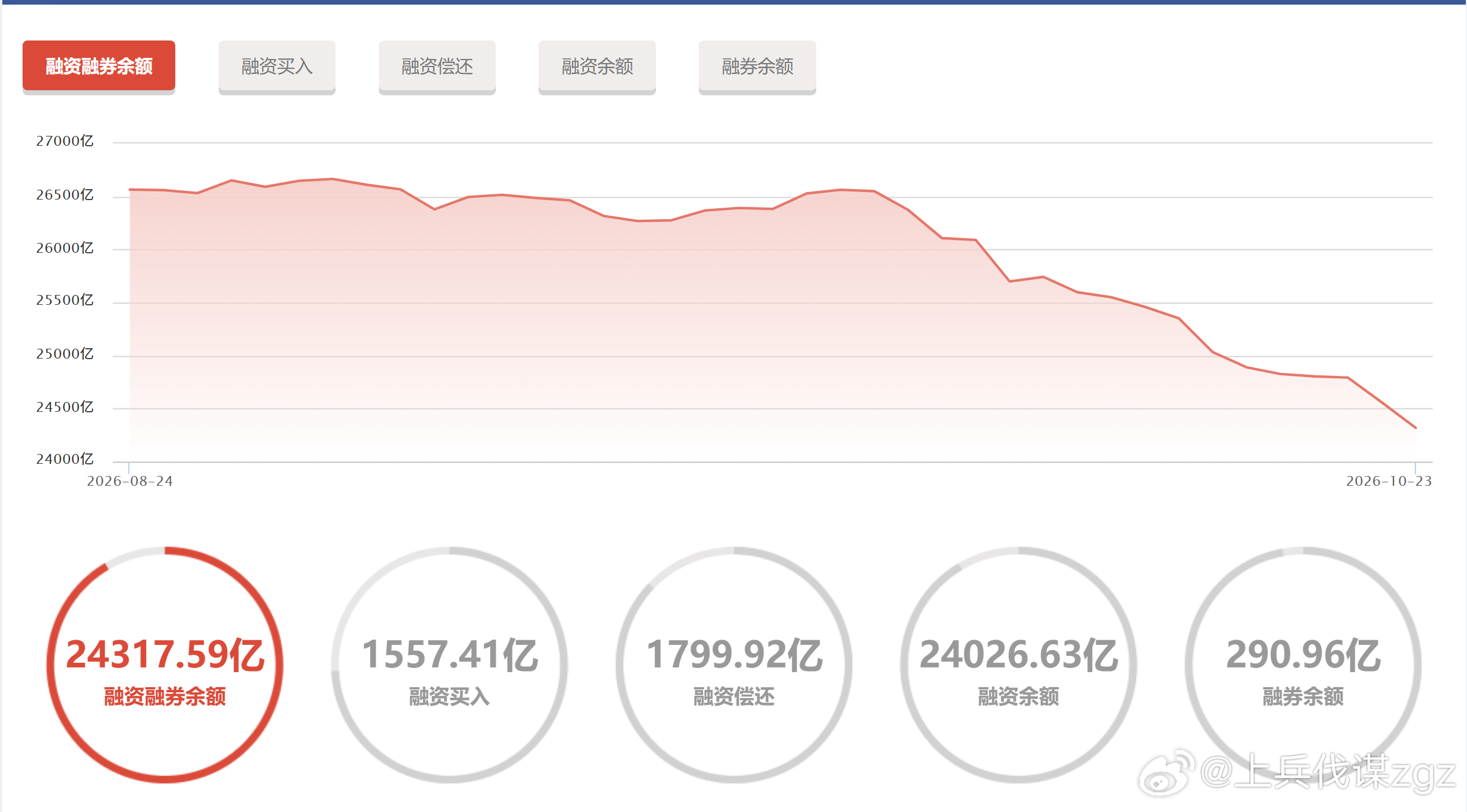 早上看开盘15分钟，科技股好强的抛压。看两融余额，继续减。 ​​​