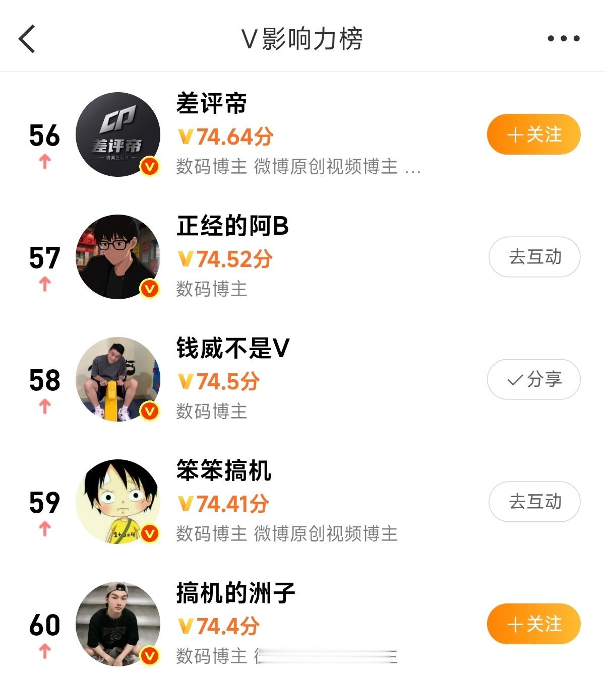 有点受宠若惊？！我竟然冲进58了[捂嘴哭][泪奔][污][流鼻血][酷][dog