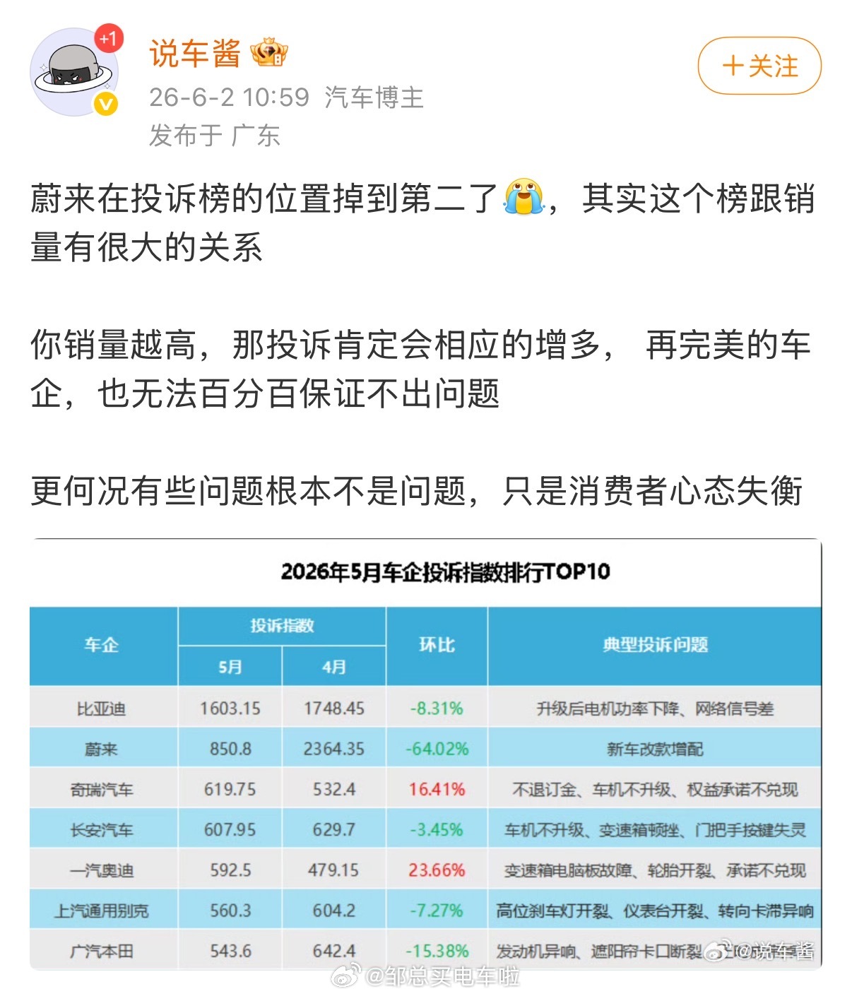 刚刚看到蔚来在这份投诉榜排第二，我觉得咱们客观看待就好。因为蔚来上榜投诉集中在新