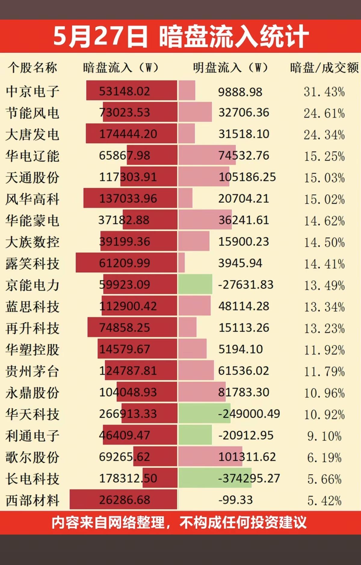 5.27周三  主力偷偷扫货，暗盘数据TOP20！

1.电力电网
2.碳化硅器
