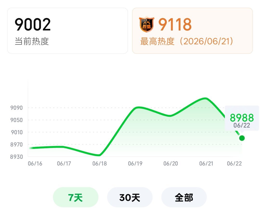 9002❗跳18！！！今天先上9050速速速速速！ 