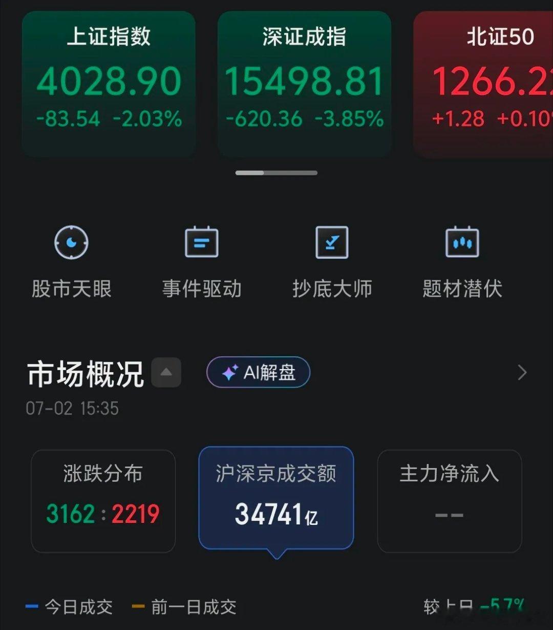 今天指数强势调整，主要就是美股打了个喷嚏，Meta计划出售闲置AI计算能力，消息