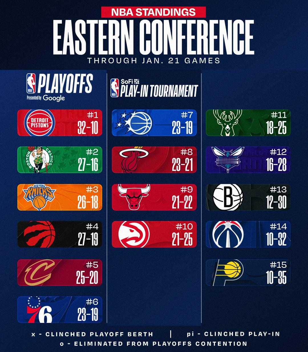 今日赛后排名更新。NBA