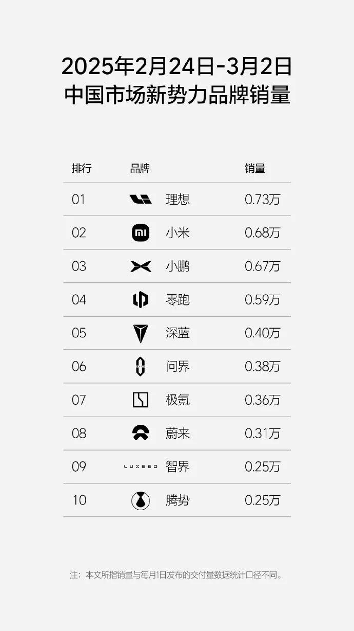最新周榜出炉，零跑表现稳定也更值得期待！
 
最新一周的新势力销量榜单出炉，榜单