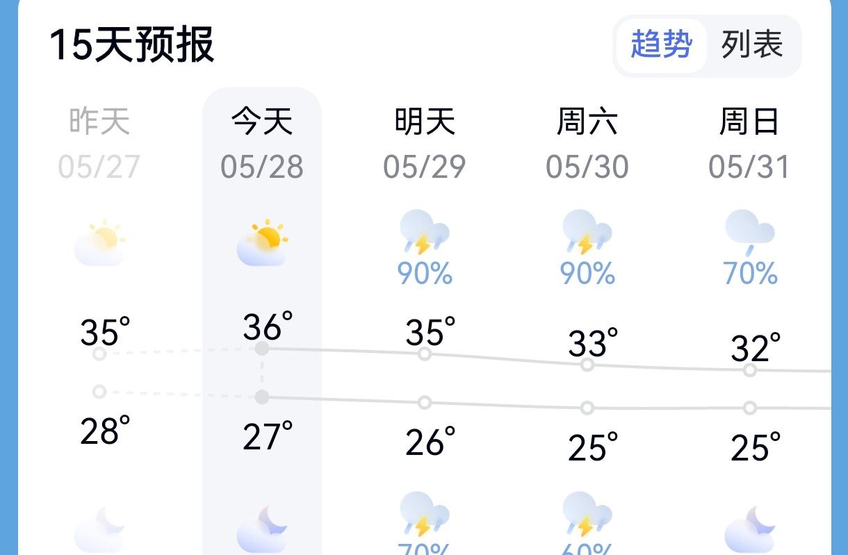 今天，广州、佛山等城市最高气温36℃。广东今年的天气不寻常，一步跨入酷暑。从前几