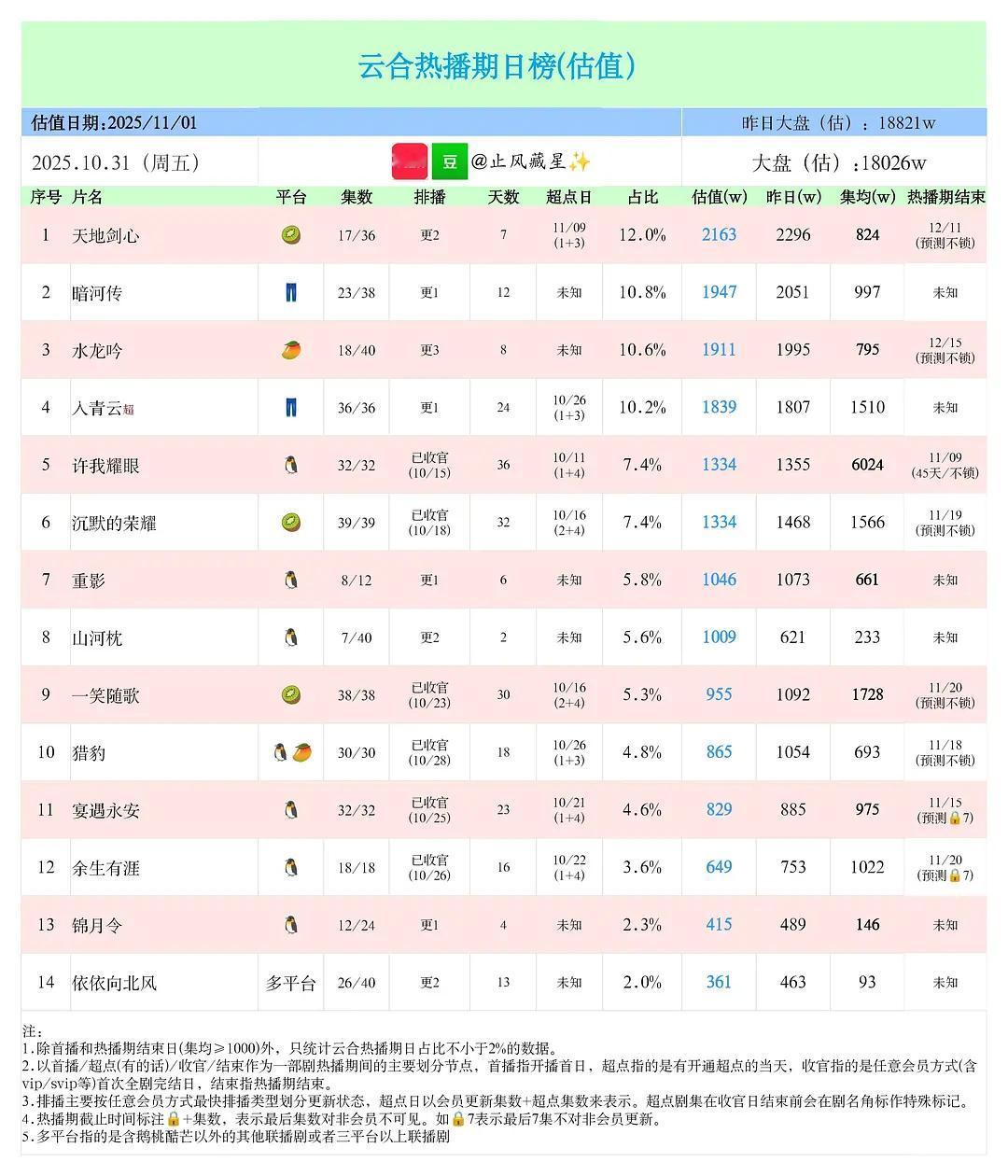 来咯来咯，恭喜这个许我耀眼拿下25年第一且唯一的热播期内集均破6000w剧集[挤