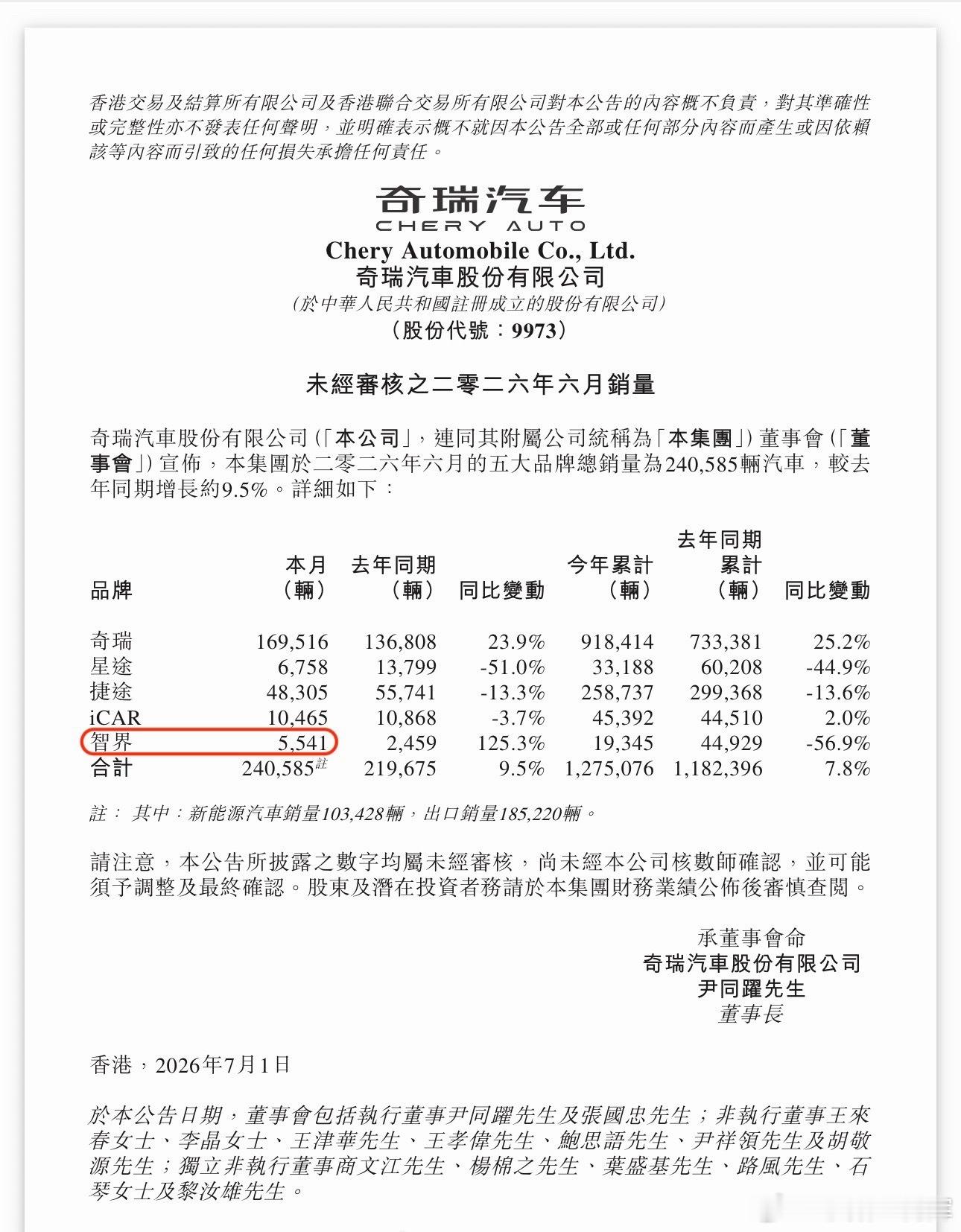 智界6月整体合计销量5541台，减去智界R7、S7合计两千三百台的销量份额，智界