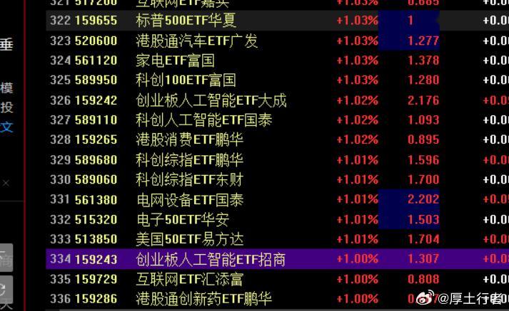 昨天这个时候，基金都接近1000只1%的了，今天只有3分之一 