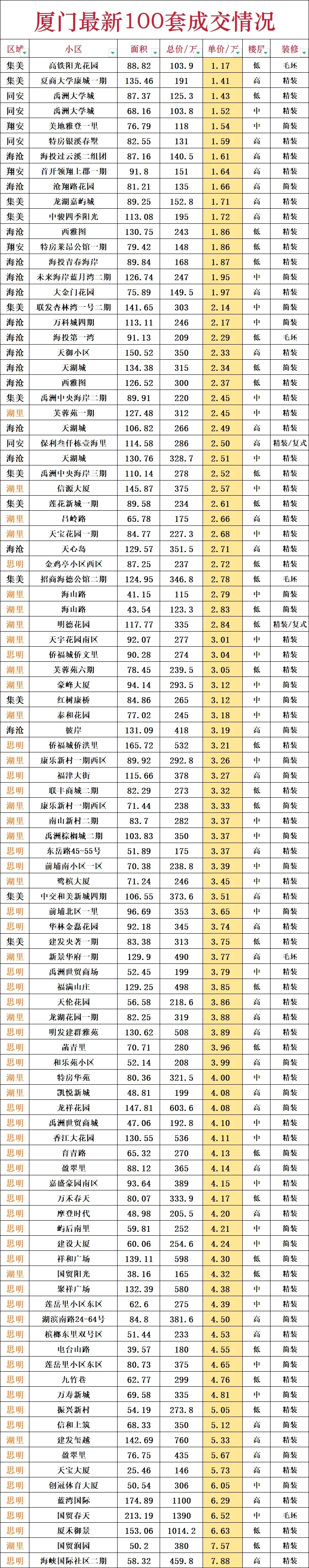 厦门最新100套成交