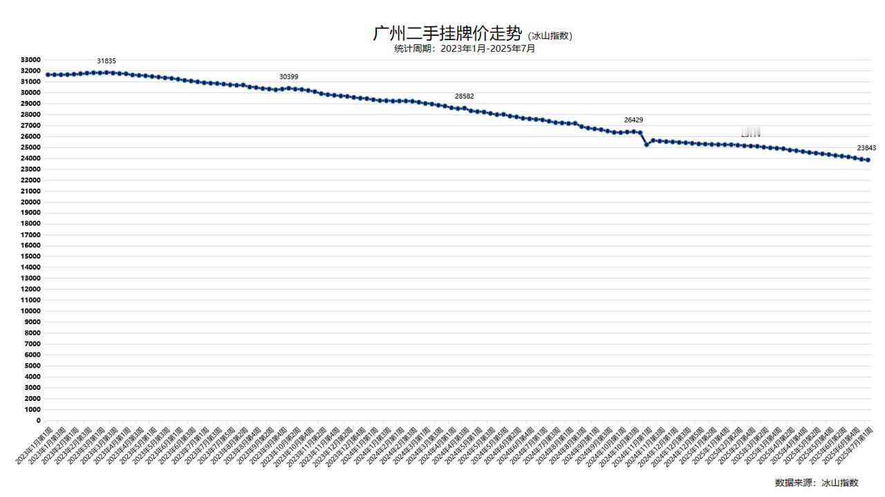 广州二手（周）挂牌价趋势。两个不同坐标轴的曲线图，方便观察和对比。数据来源：冰山