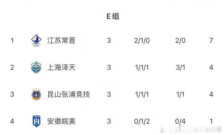 中冠联赛常州大区结束争夺。其中，江苏常晋拿下总决赛门票，安徽皖美止步本赛季中冠联