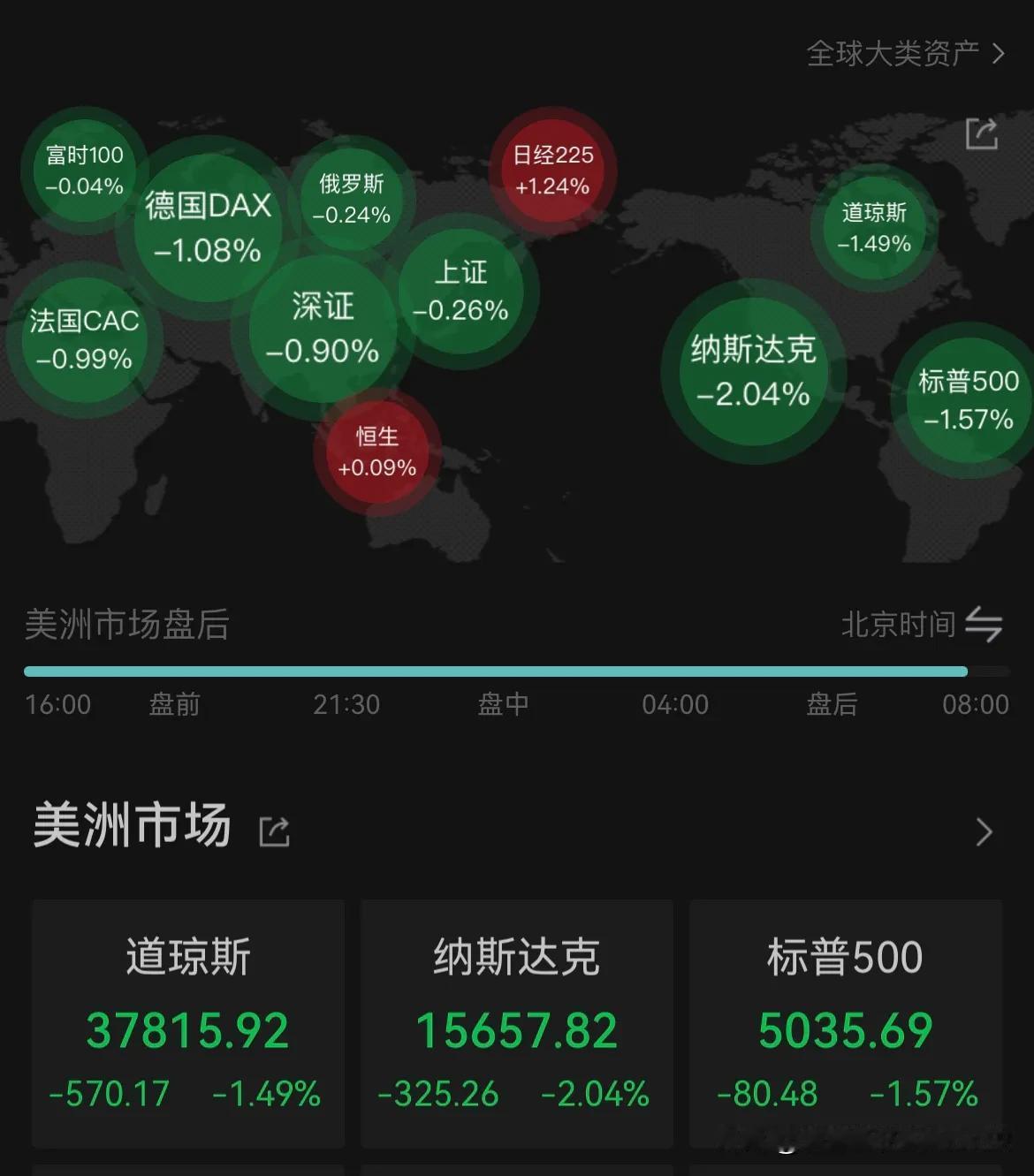 五一快乐！算了还是说：51劳动最光荣吧！道指跌1.49%，标普500指数跌1.5
