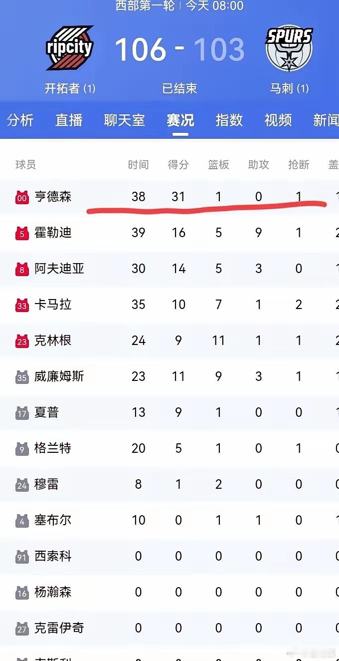 亨德森爆发轰31分开拓者奇兵亨德森发挥亮眼，砍下职业生涯季后赛新高的31分！带队