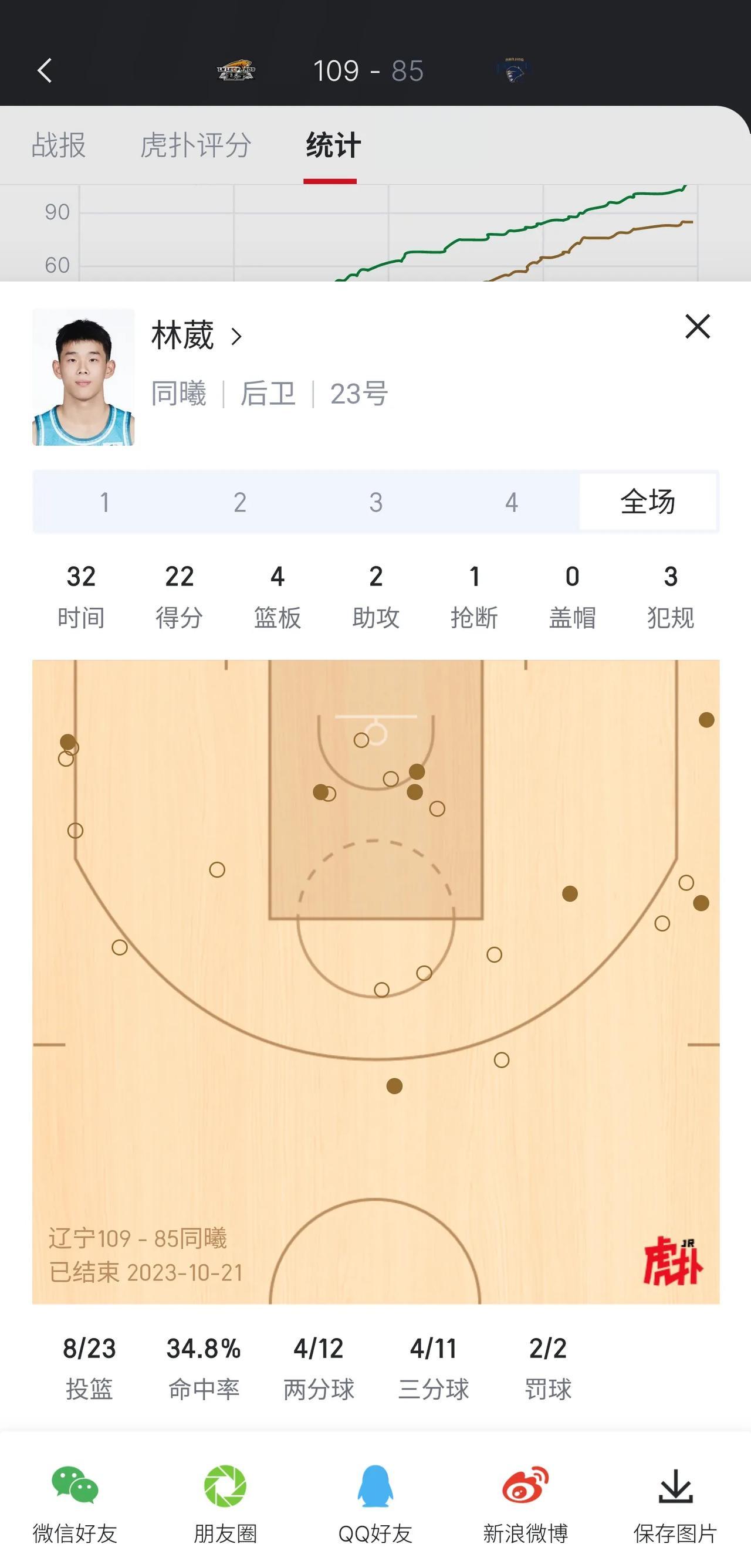 昨天上半场比赛，林葳的手感延续了上赛季最后几场的情况，10投1中。但好在，调整能