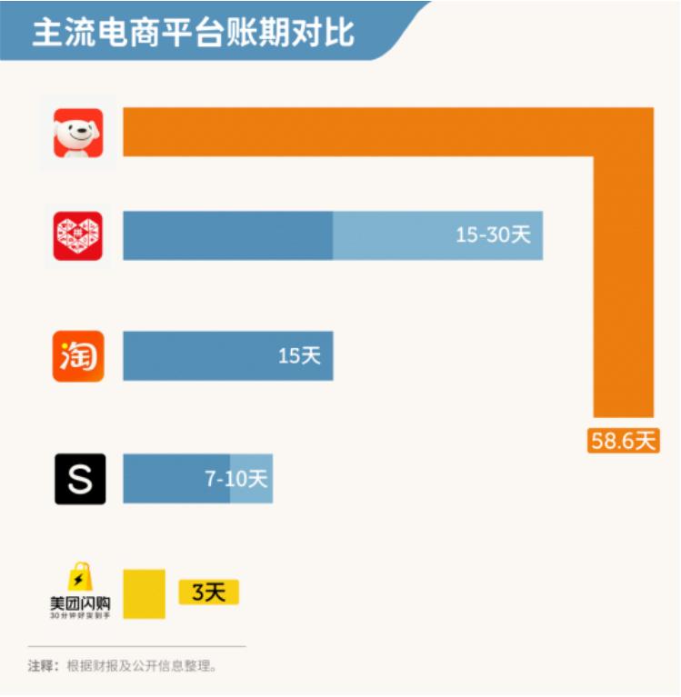 四舍五入是不是相当于京东白条拿我的钱放贷？某电商公司真行啊，你们给商家60天的账