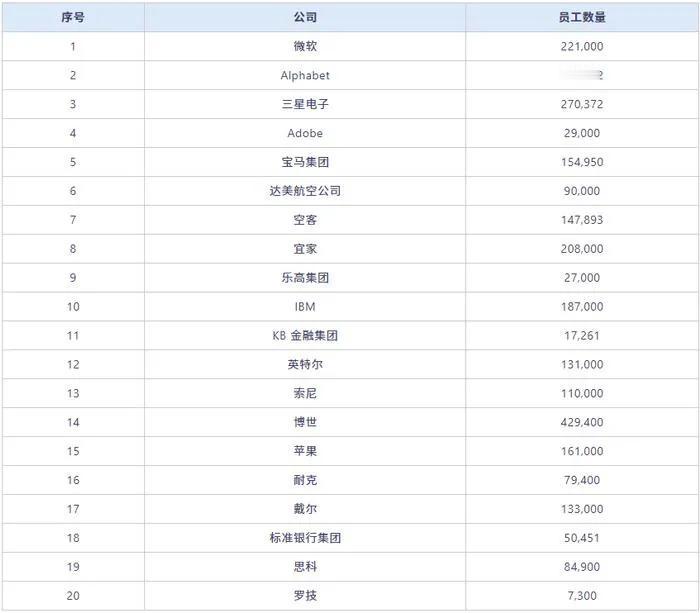 ￼￼2024 全球最佳雇主榜单出炉！
近日，《福布斯》发布 2024 年全球最佳