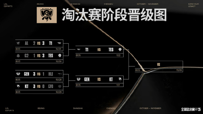 KT战胜GEN S15半决赛，在一场LCK内战中，LCK三号种子KT战队3-1击