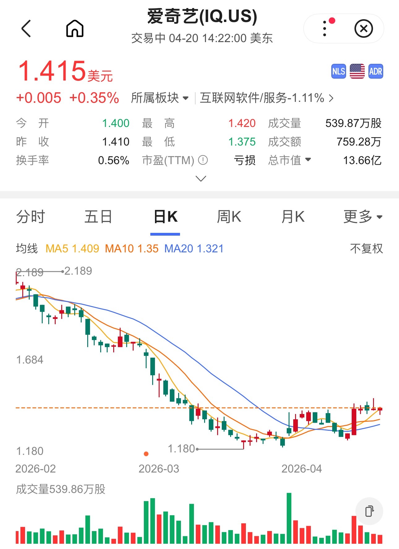 爱奇艺股价从46美元跌到1.4美元为港股 战术性下跌吧？ 