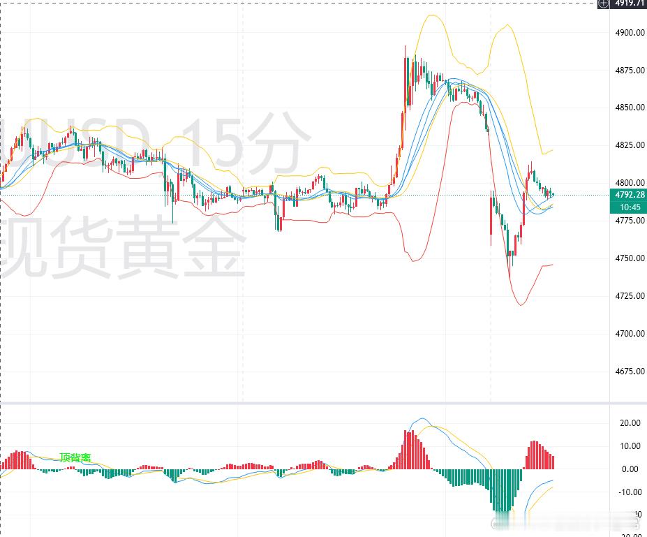 黄金，这两日的波动全靠特朗普。周五特朗普和伊朗双方宣布停战，开放霍尔姆茨海峡，原