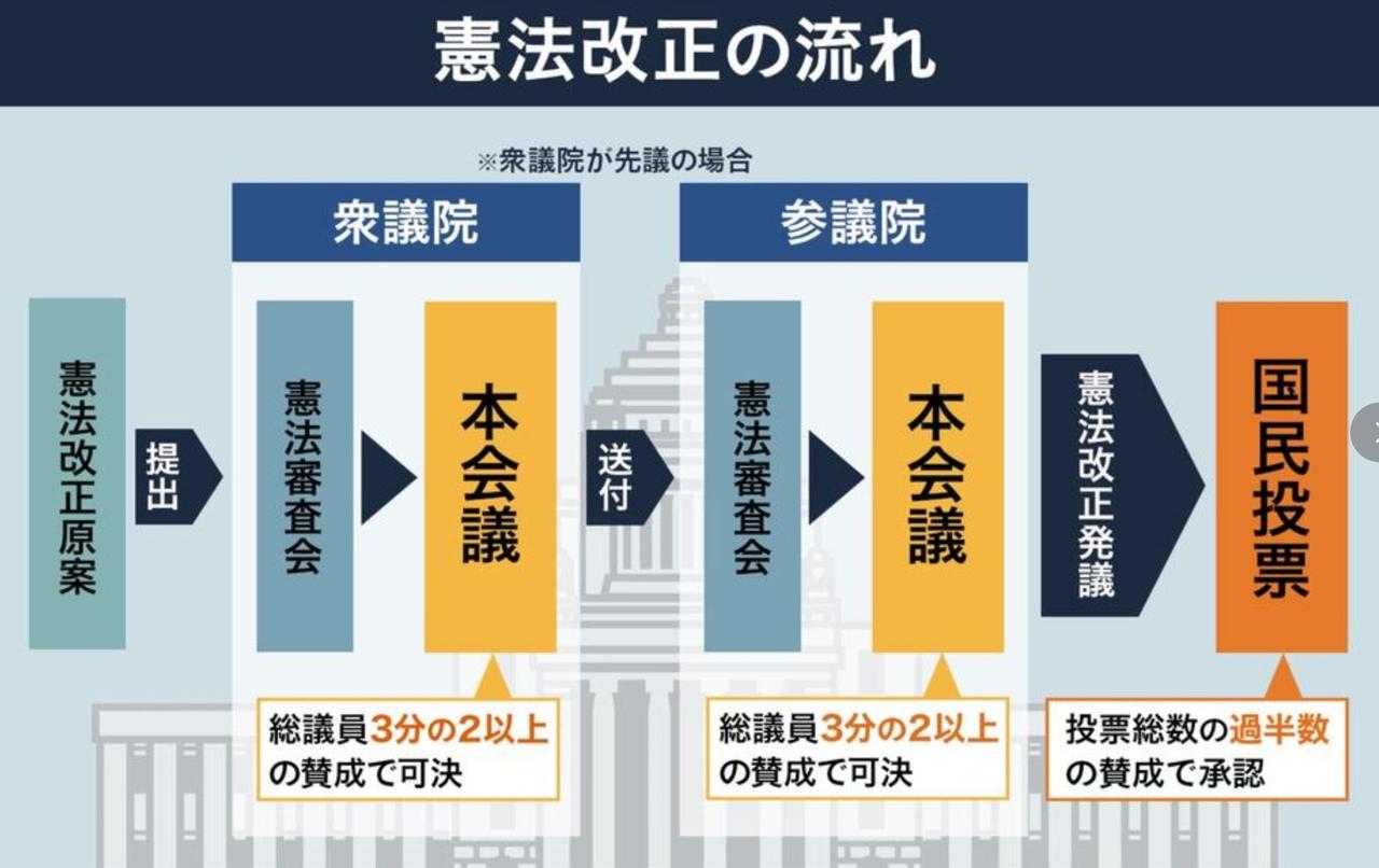 【日本政坛弥漫修宪狂潮，但高市强势修宪还面临技术瓶颈。】这个五一黄金周，日本各地