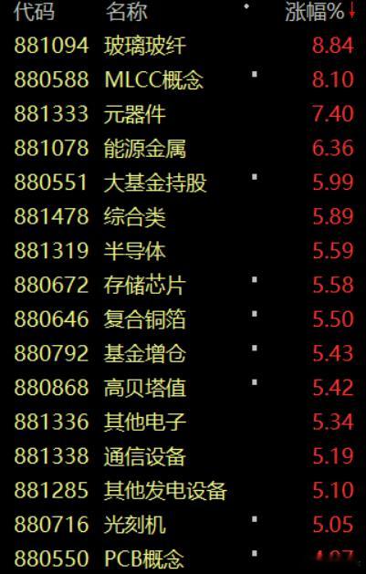 今天科技股主线归来，双创板块大涨4%。但个股还有2000多家下跌，很多人又在吐槽