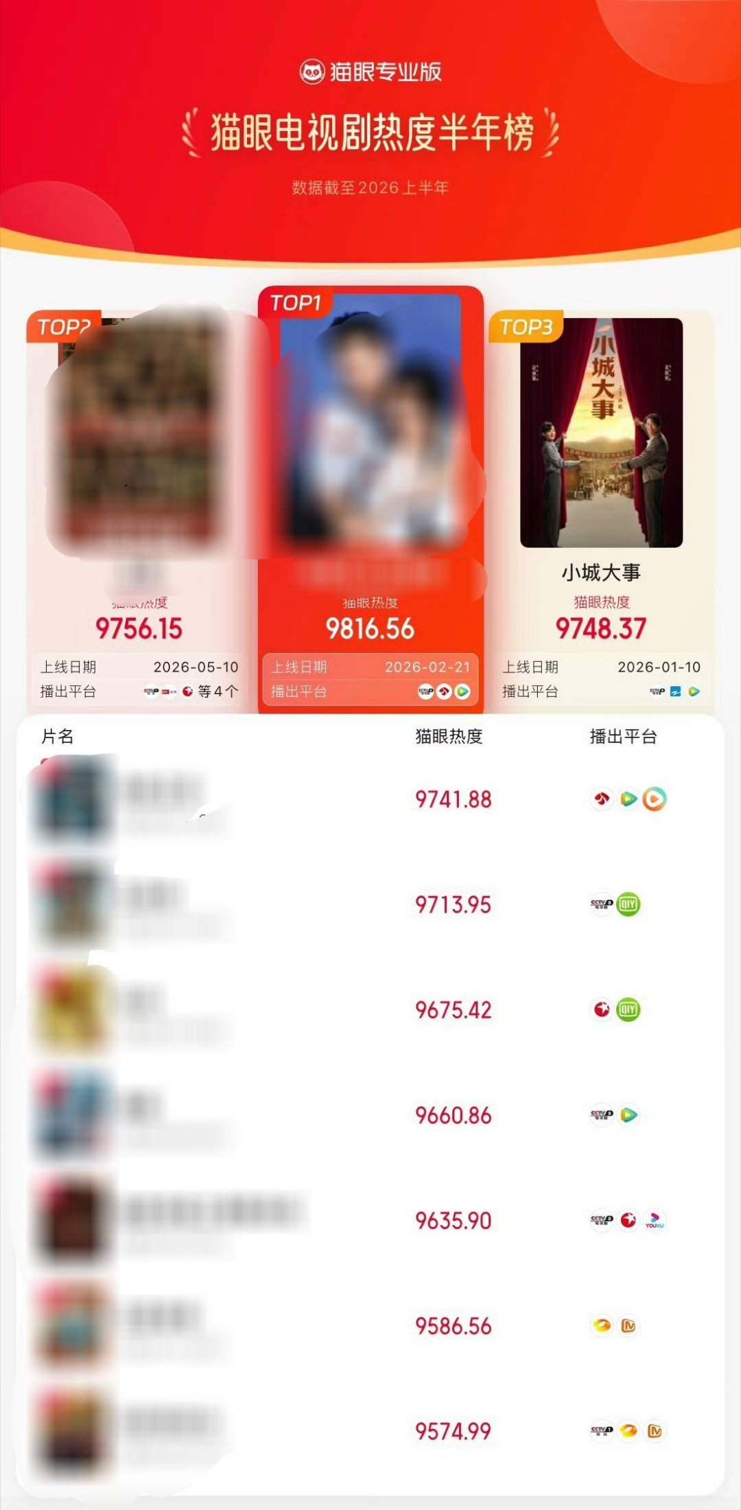 赵丽颖 新鲜榜单出炉赵丽颖伟大，李秋萍伟大，《小城大事》伟大 