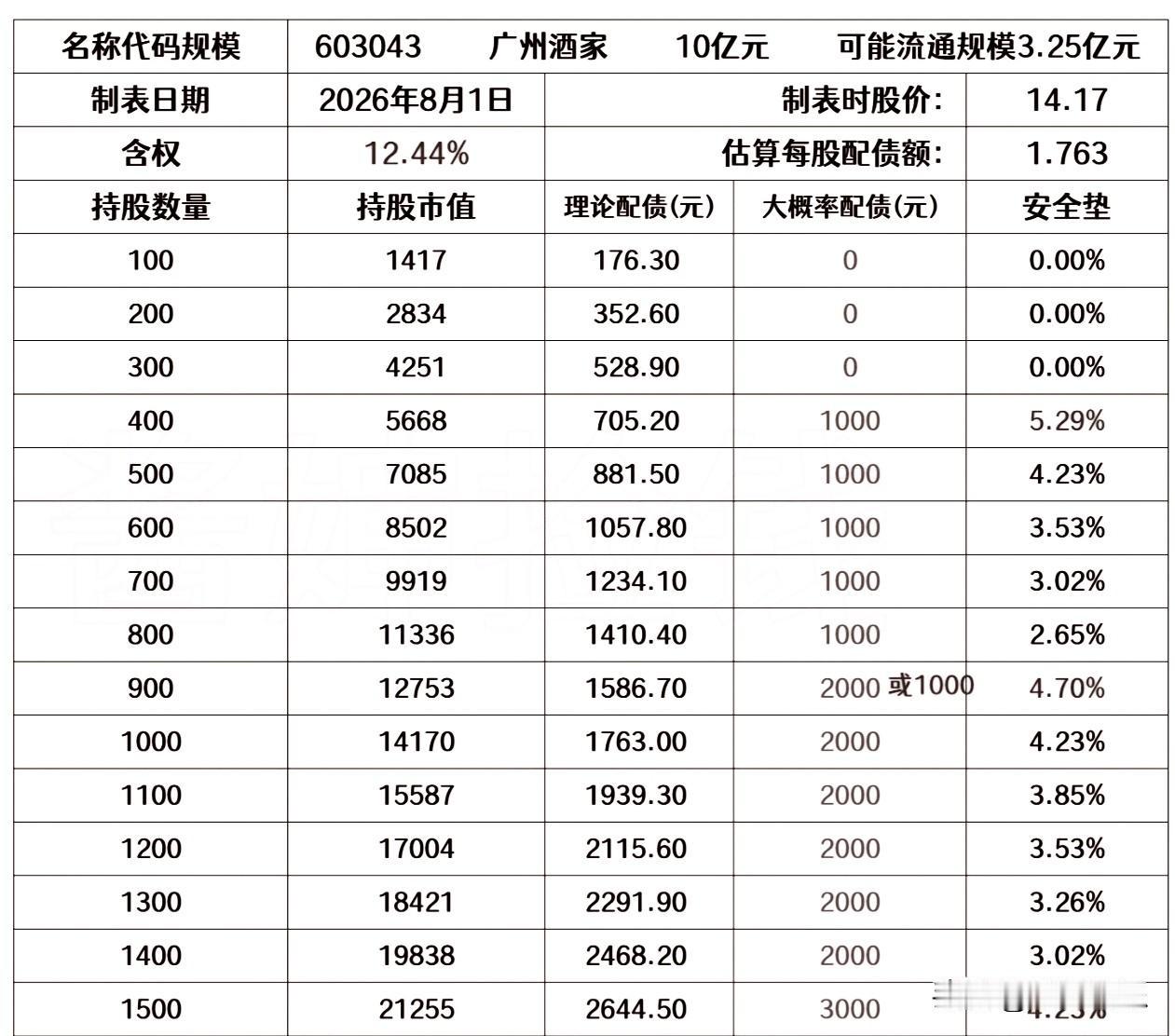 20260802
——广州酒家

计划发行10亿元转债，2026年7月30日上海