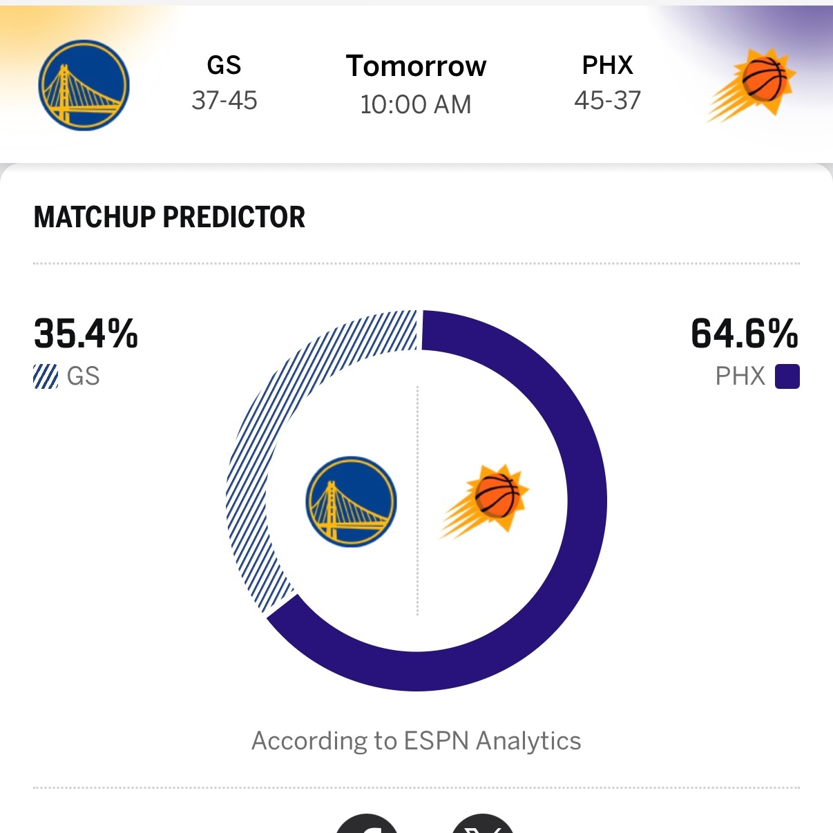 明天勇士vs太阳，ESPN给出的赢球概率，勇士高达35.4%勇士vs太阳