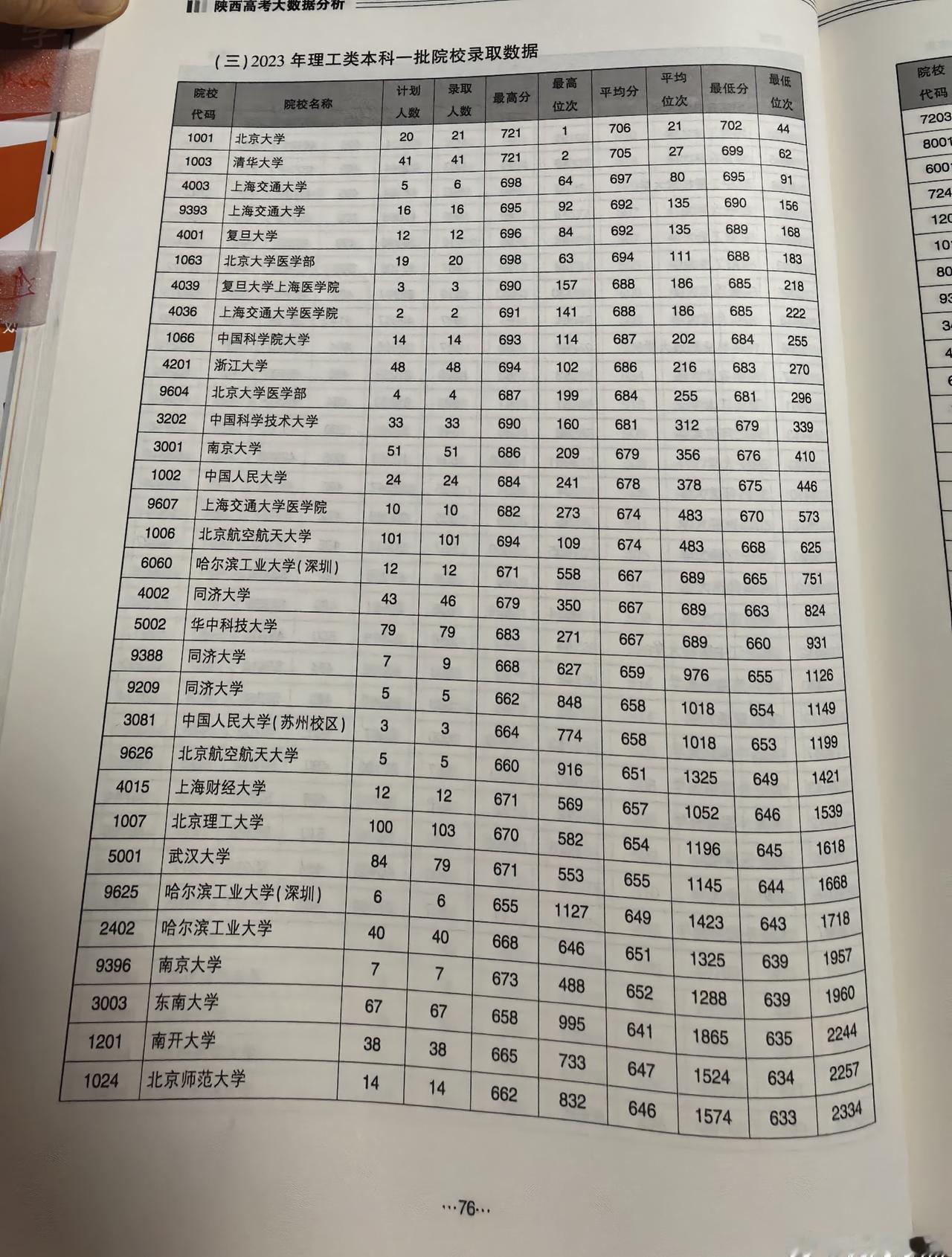 2023年理工类在陕西录取数据～家有中学生-uu   分数不具备参考价值，重点看