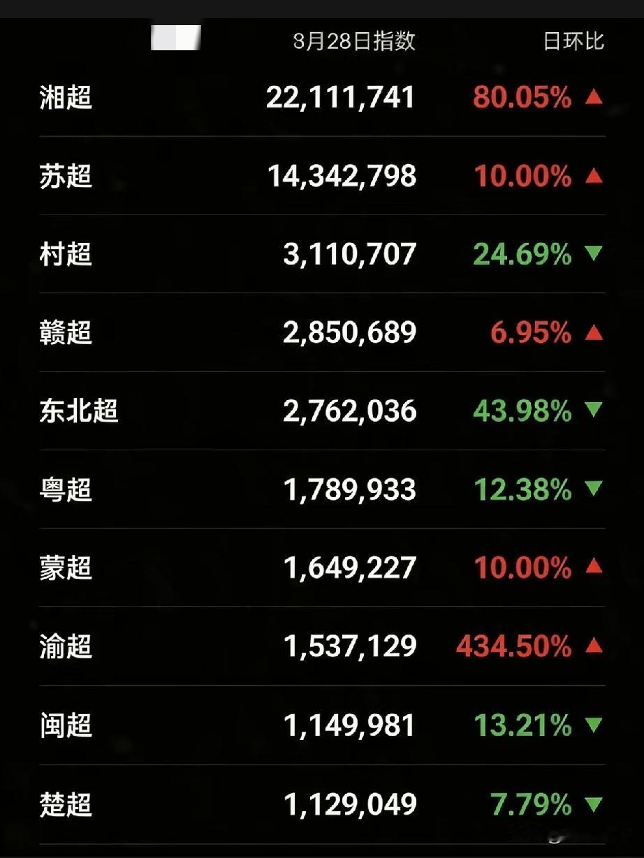 如今民间足球的热度，已经变成湘超、苏超、村超三足鼎立的局面。湘超后来居上人气暴涨