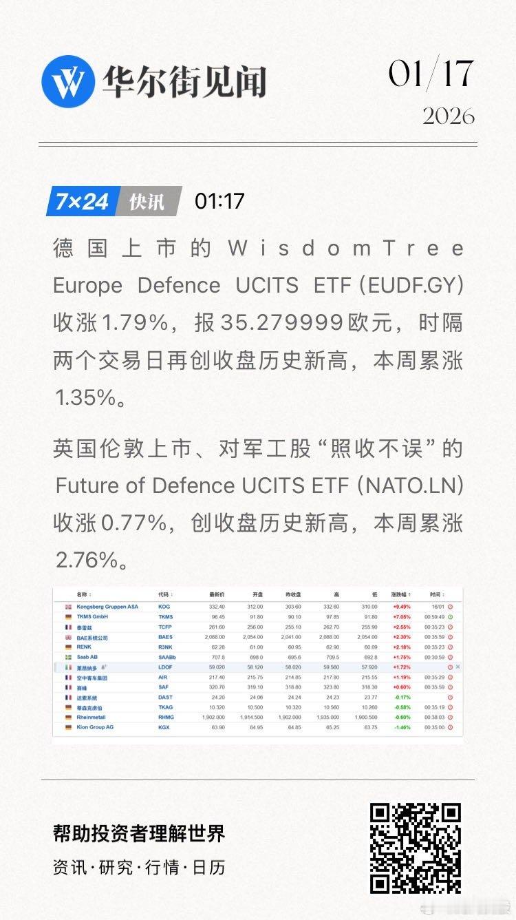德国上市的WisdomTree Europe Defence UCITS ETF