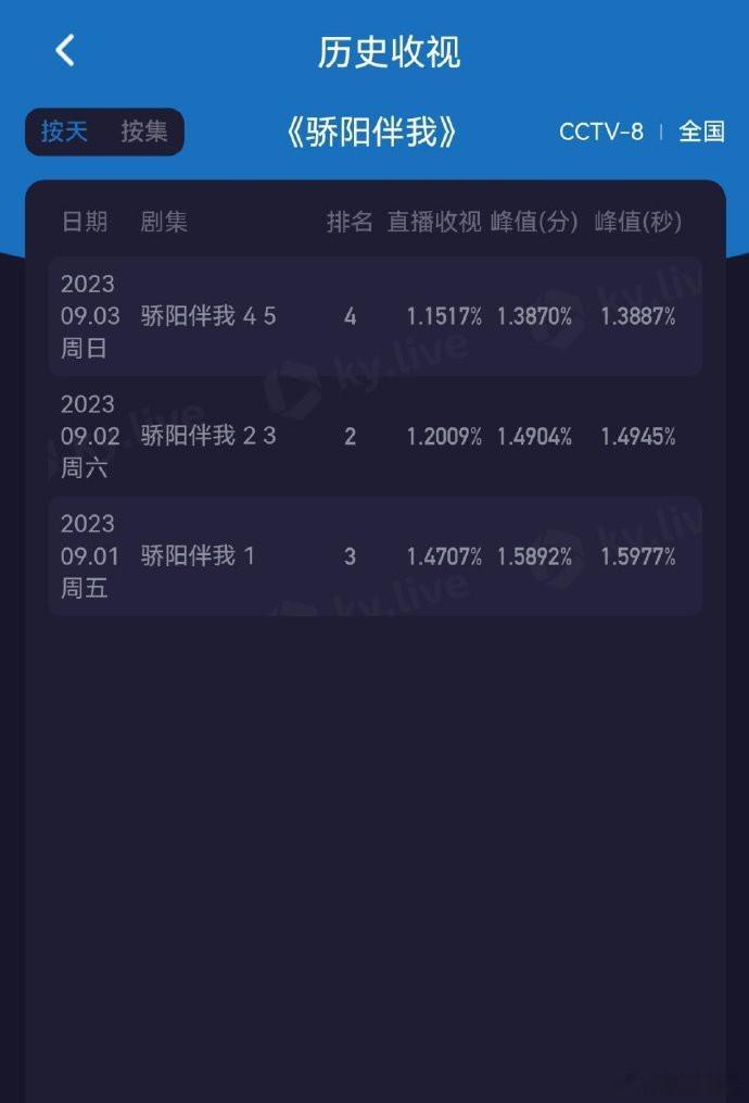 骄阳伴我，今天1.1517%，跌了，不妙… ​​​