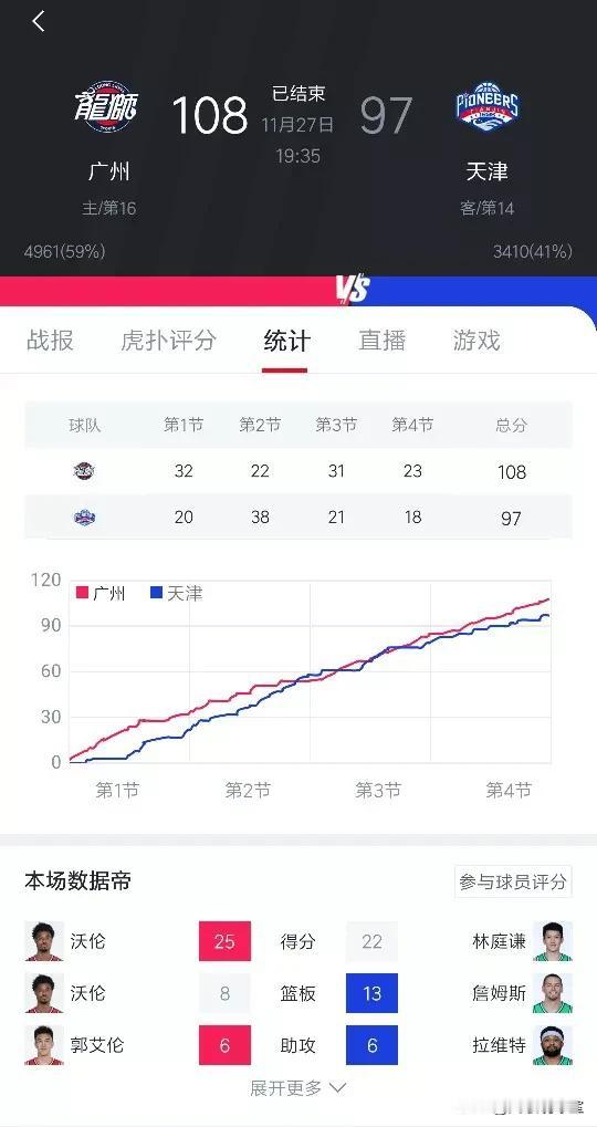 爆冷！广州龙狮主场108：97击败天津，一战有五点意想不到
1、想不到拆了队的广