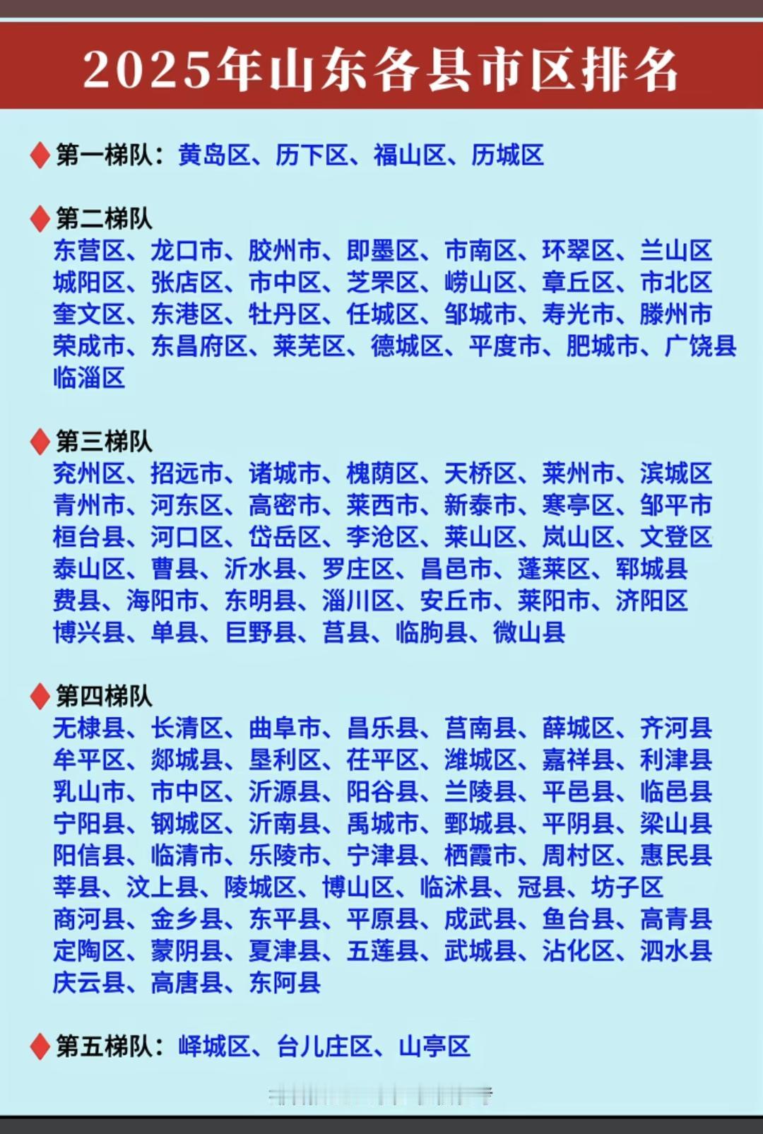 这是在抖音看到的，这个说法对吗？广饶县、东营区也只是第二梯队！