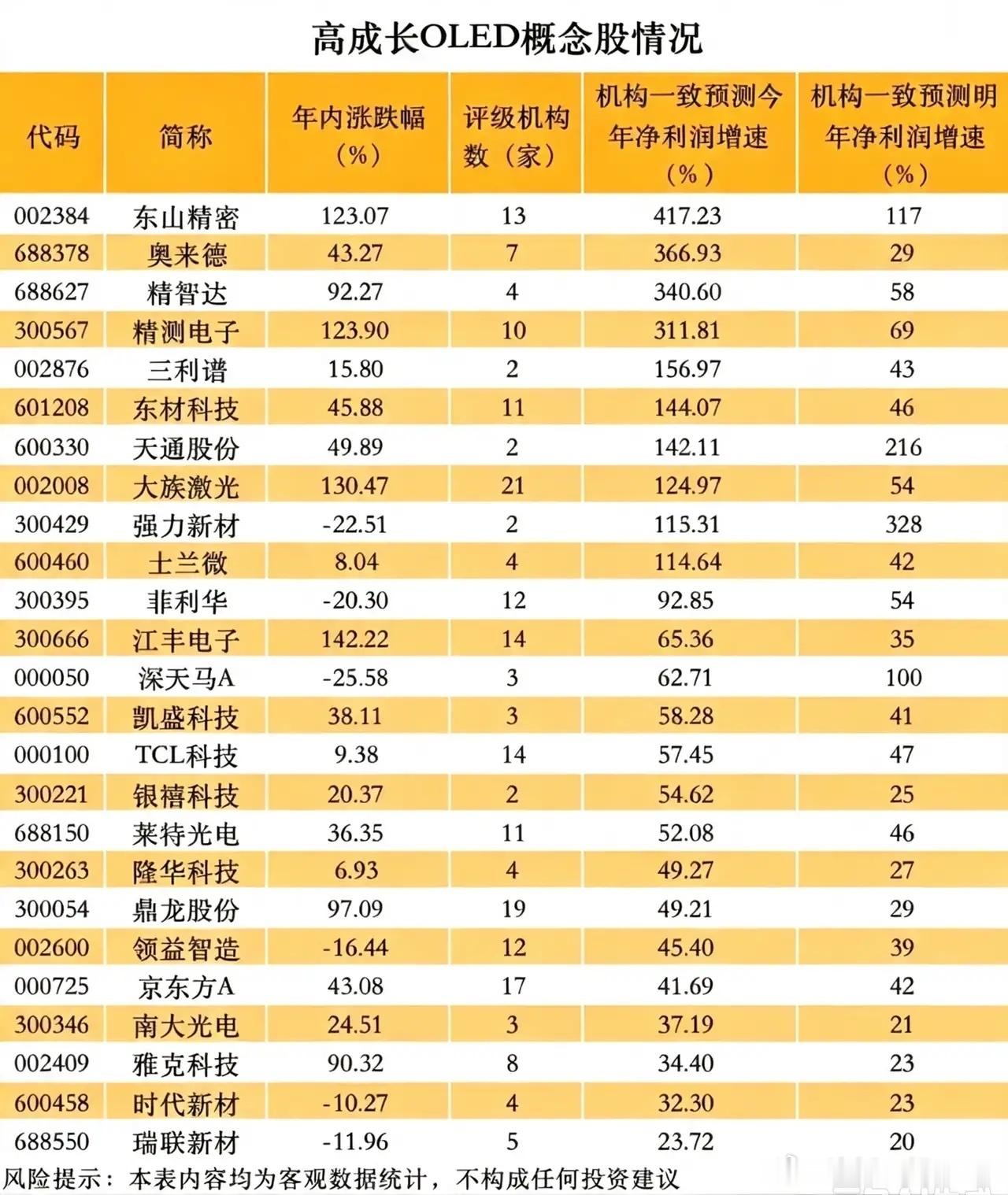OLED高成长名单曝光！机构预测净利润最高暴涨417%！OLED面板赛道正在迎来