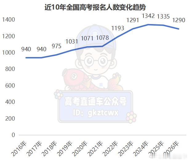 2026全国高考报名人数刚刚公布！降45万！