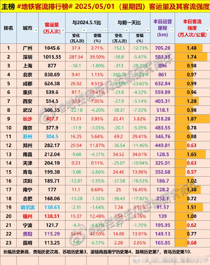 地铁客流排行榜 去年五一假期5.1当天，有渝镐汉三城破500w，今年如何：今日谁