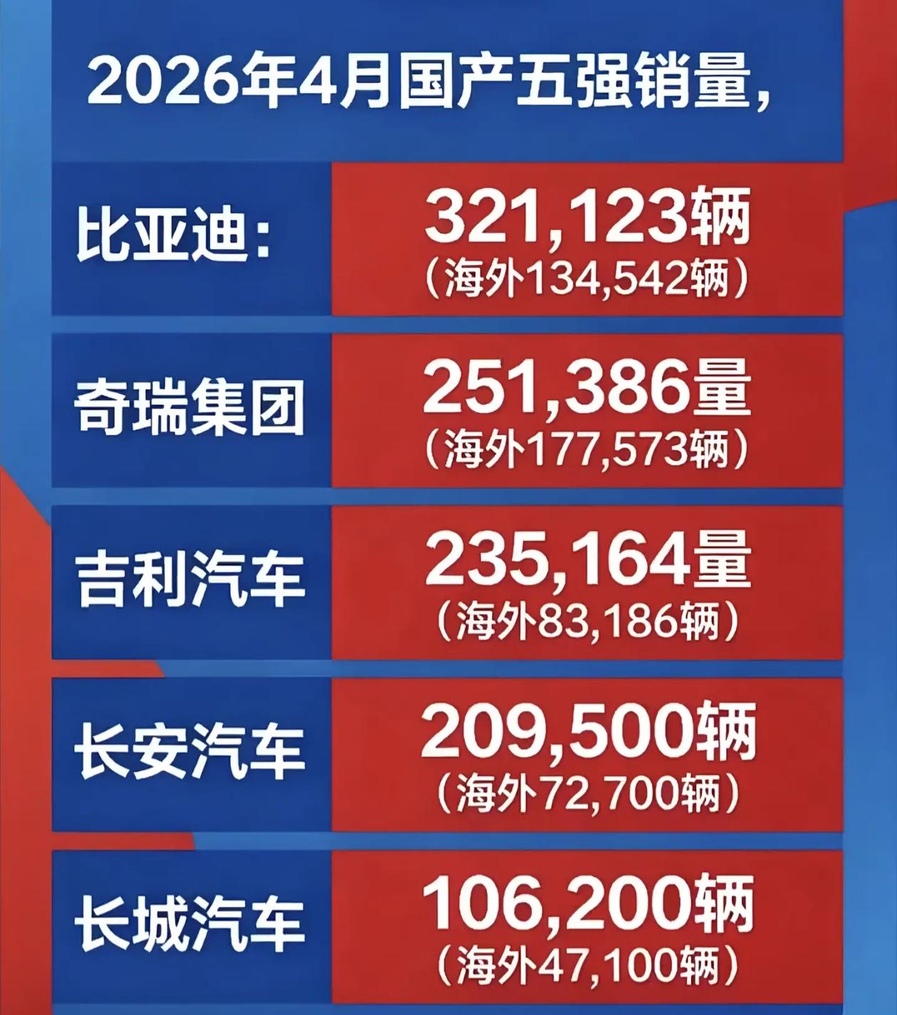 奇瑞在国内销量为什么追不上吉利，吉利自从有了沃尔沃技术加持，在国内的销量就好起来