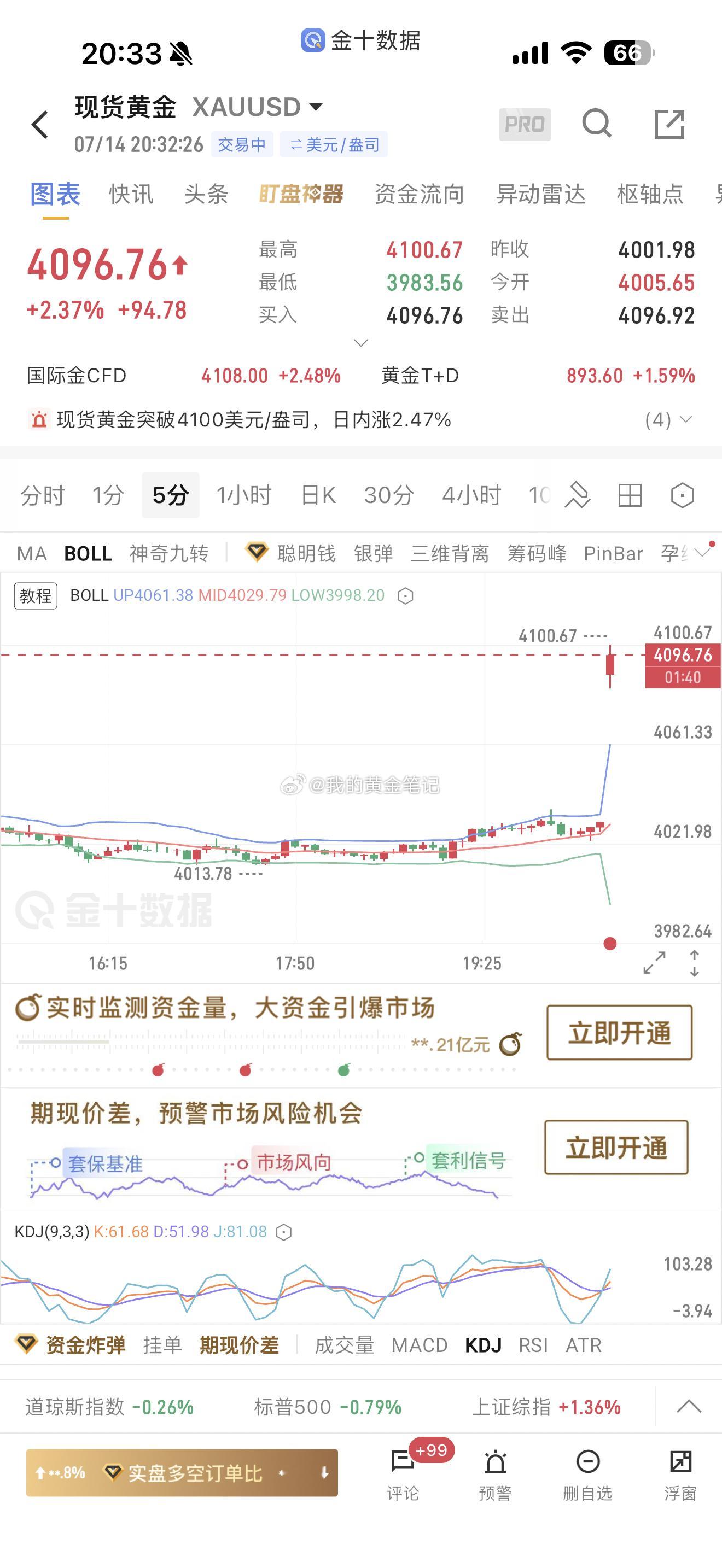 CPI数据利多，直接一飞冲天，今天下午连续做多思路可以吧，直接4100了黄金金价