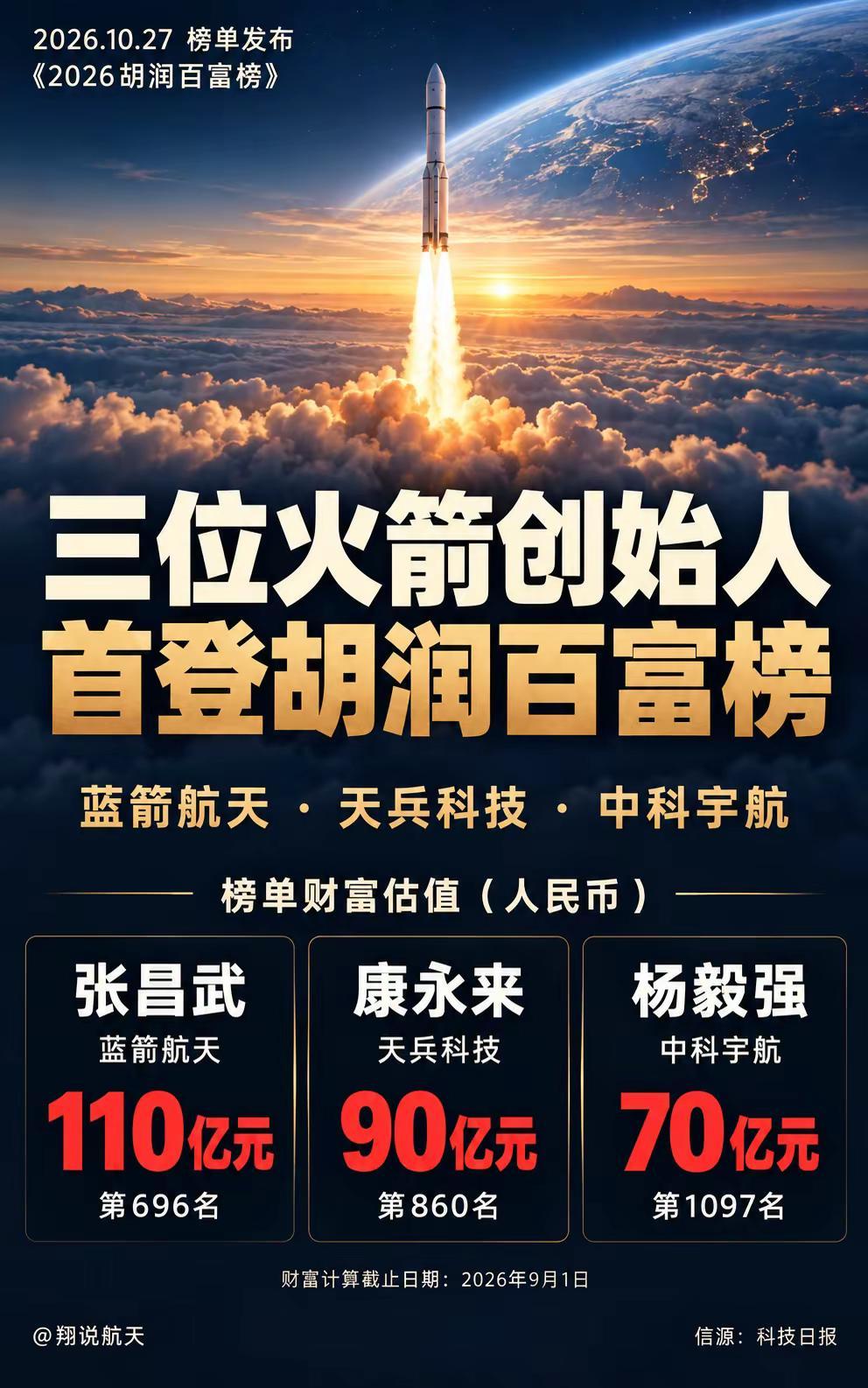 三位火箭创始人首登胡润榜。《2026胡润百富榜》发布，蓝箭航天张昌武、天兵科技康