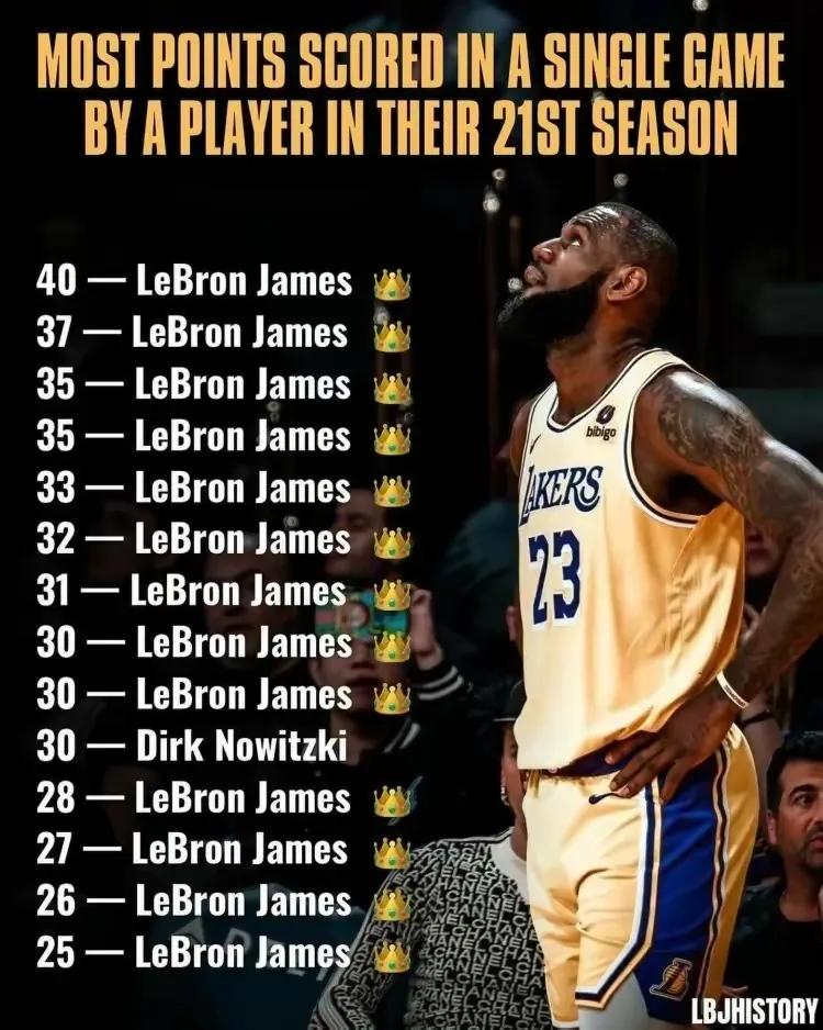 近日詹姆斯转发球员第21季得分榜排名，前9位全是詹姆斯。
詹姆斯确实足够伟大，但